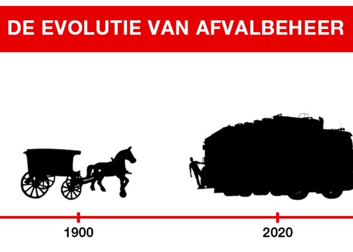 Evolutie Afvalbeheer